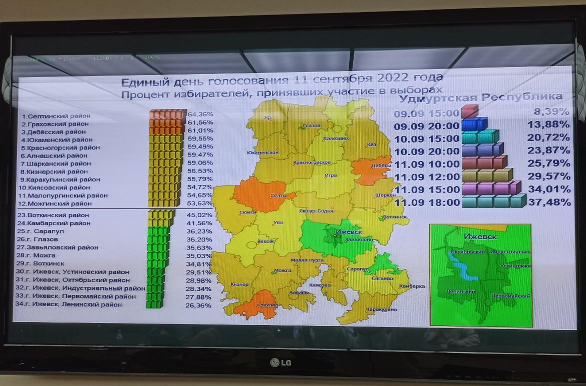 Явка на выборы главы Удмуртии и депутатов Госсовета составила менее 40%